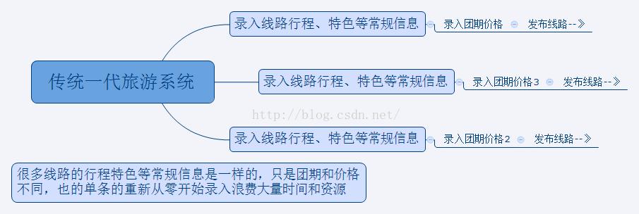 二代旅游cms網站管理系統使用手冊(三)--計調線路團期錄入_計調cms_旅