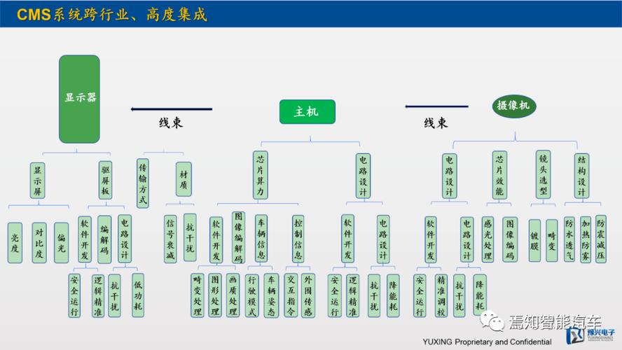 一文熟悉汽車電子后視鏡cms_汽車_網